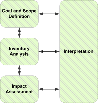 Phases Of Life Cycle Analysis