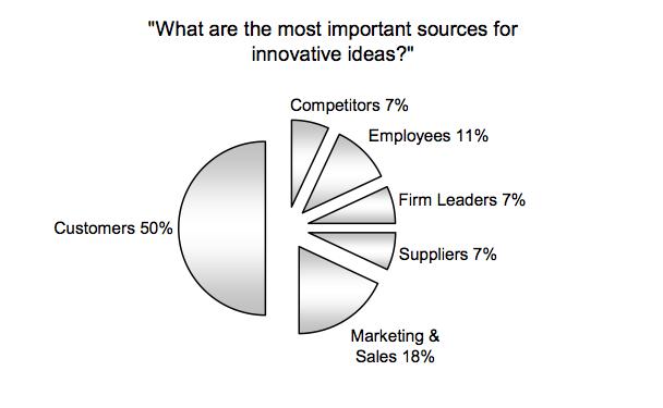 sources-innovation