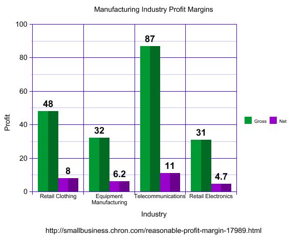 manufacturing profit margins