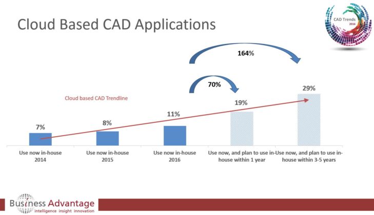 advantages of cad