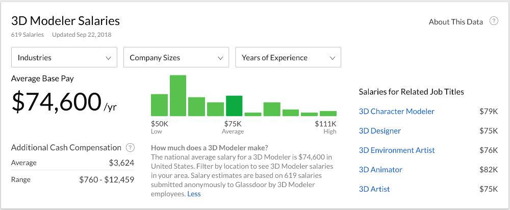 3D Modeler Salaries on Glassdoor.com
