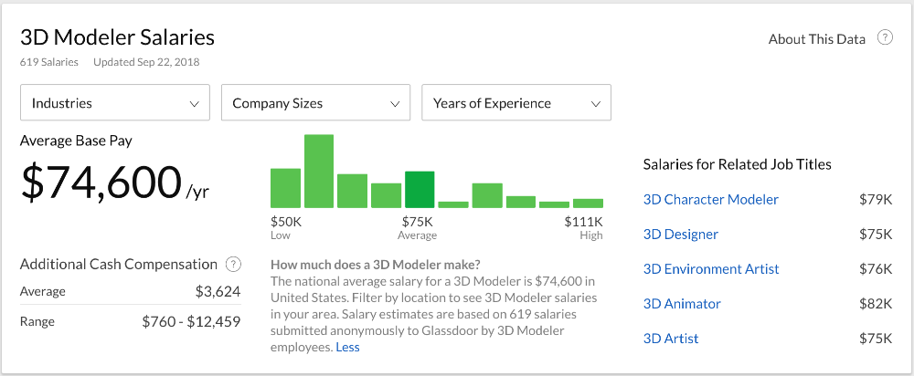 freelance 3d artist hourly rate