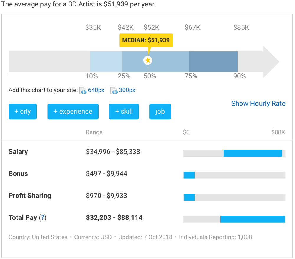 3D Modeler Salaries on Indeed