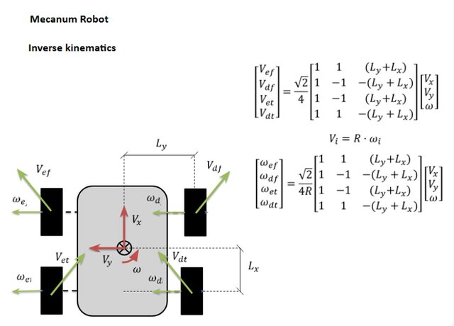 3D model of Materials & Mecanum Robot Research