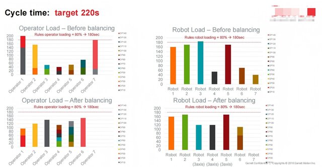 3D model of Automated Assembly Line Design for Automotive E-Drive Products