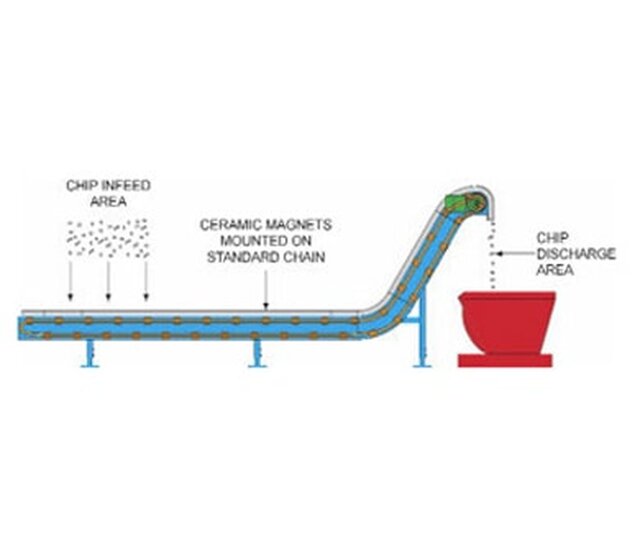 3D model of Magnetic Conveyor