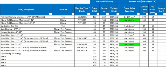 3D model of Electrical SLD & Power Distribution Design