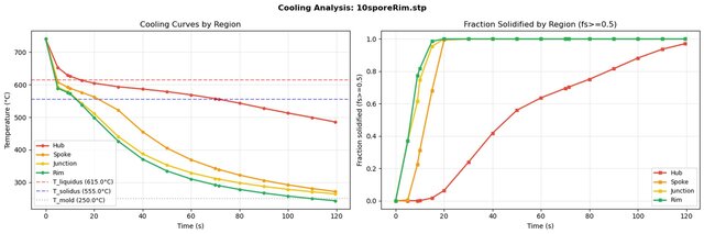I run production-grade LPDC A356 casting simulations for wheels and structural parts . image 5