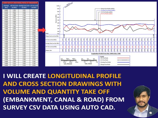I will create longitudinal and cross-sectional drawings using AutoCAD